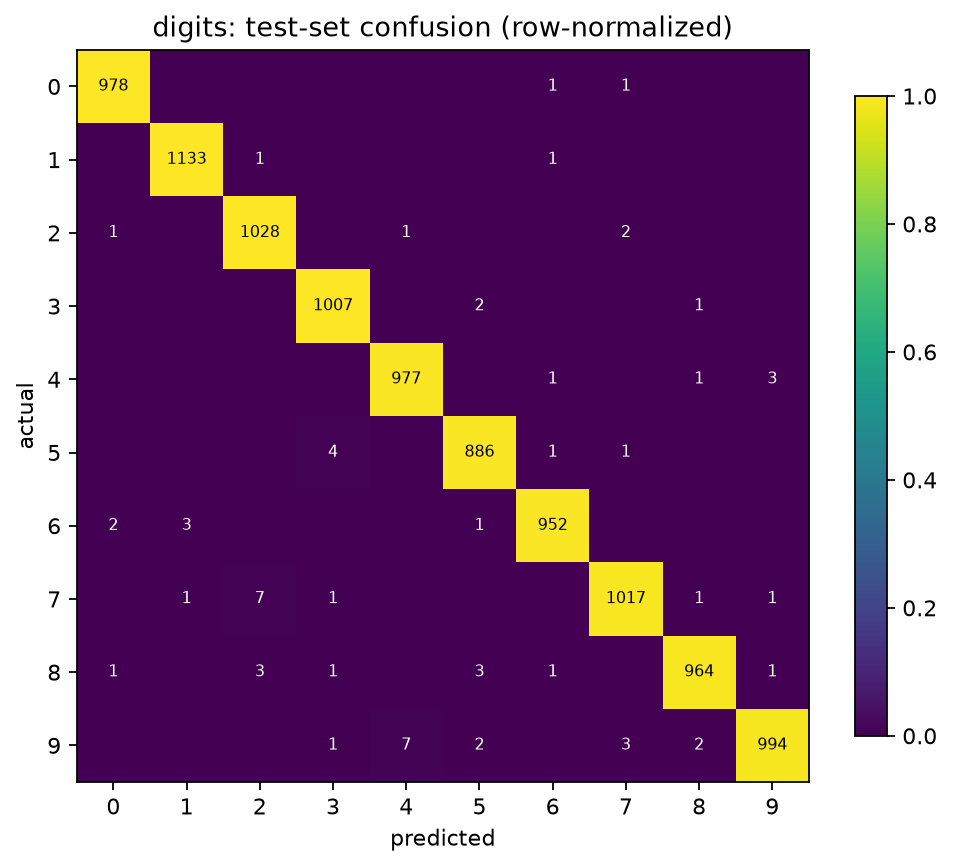 Digit model: test-set confusion matrix