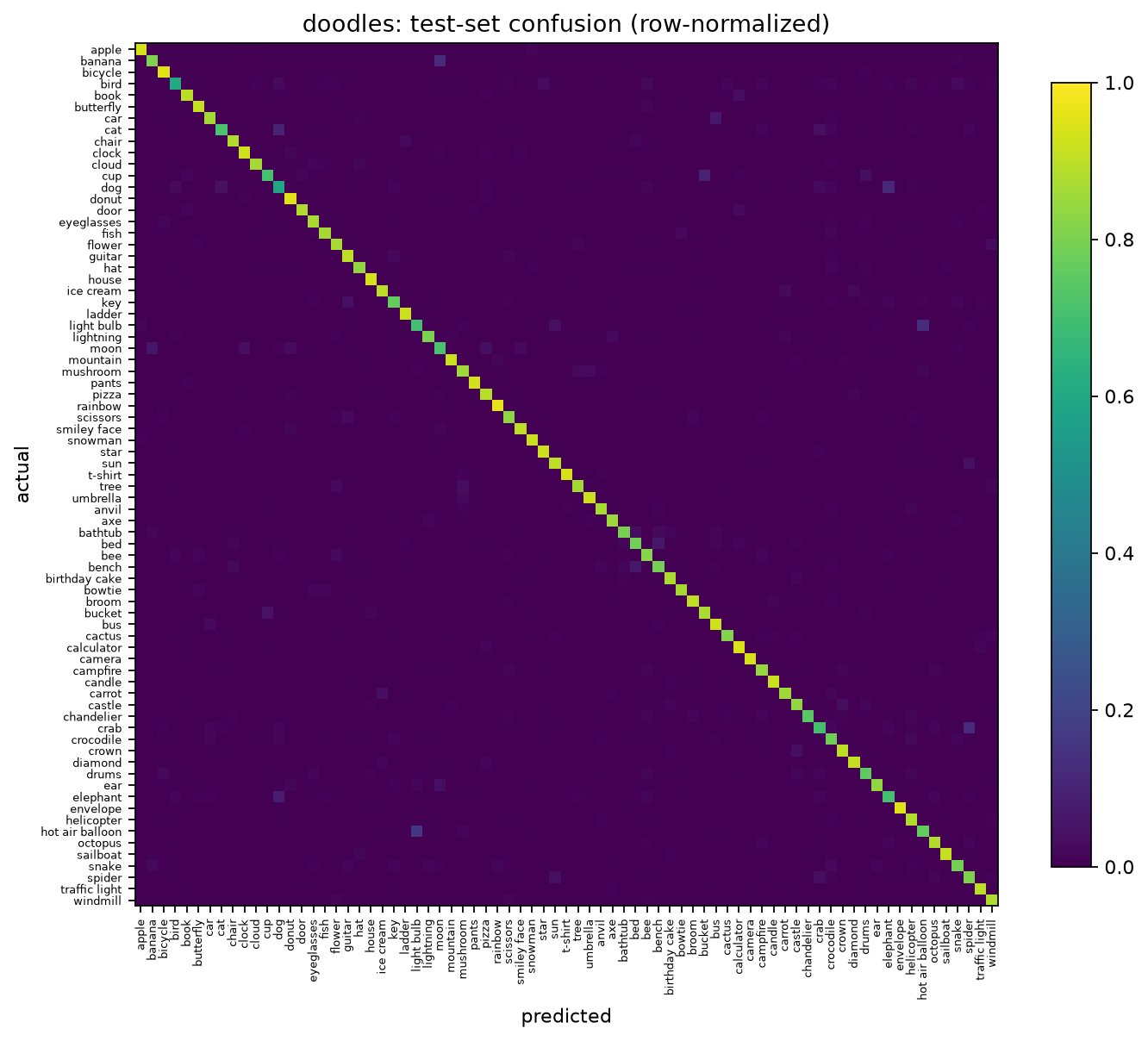 Doodle model: test-set confusion matrix