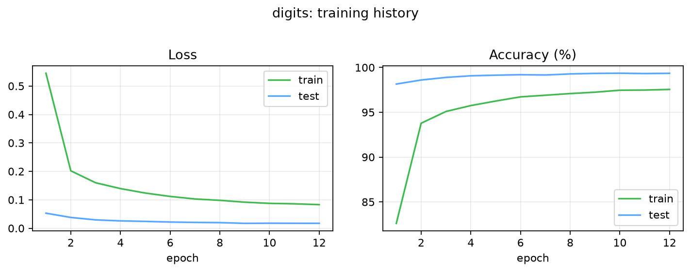 Digit model: training and test loss and accuracy per epoch