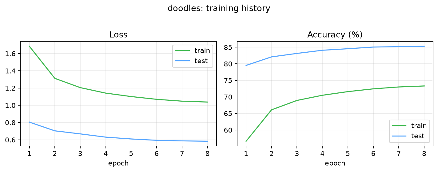Doodle model: training and test loss and accuracy per epoch